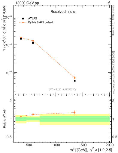 Plot of ttbar.m in 13000 GeV pp collisions
