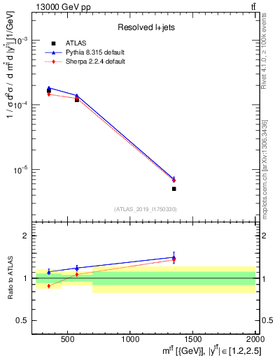 Plot of ttbar.m in 13000 GeV pp collisions