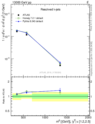 Plot of ttbar.m in 13000 GeV pp collisions