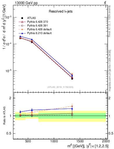 Plot of ttbar.m in 13000 GeV pp collisions