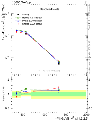 Plot of ttbar.m in 13000 GeV pp collisions