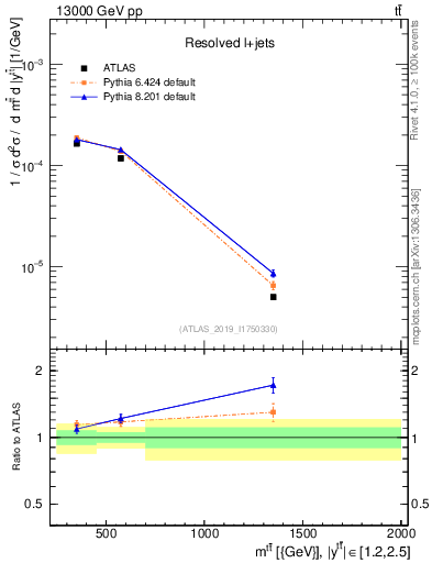 Plot of ttbar.m in 13000 GeV pp collisions