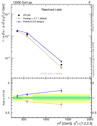 Plot of ttbar.m in 13000 GeV pp collisions