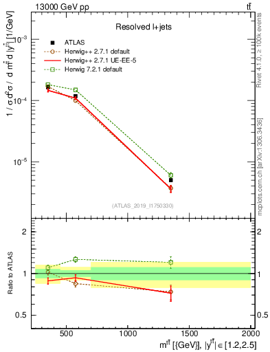 Plot of ttbar.m in 13000 GeV pp collisions