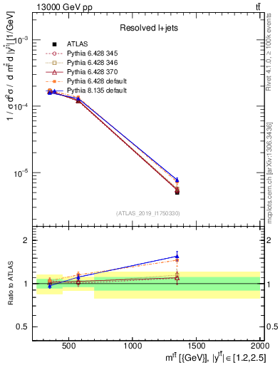 Plot of ttbar.m in 13000 GeV pp collisions