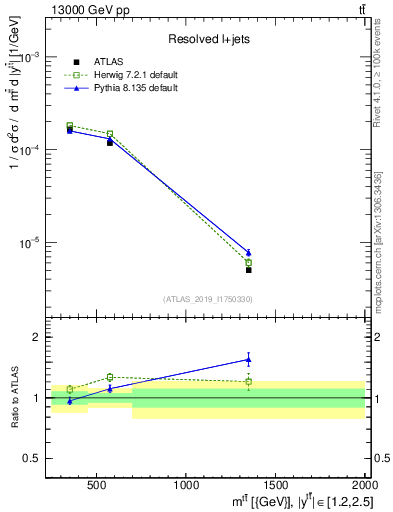 Plot of ttbar.m in 13000 GeV pp collisions