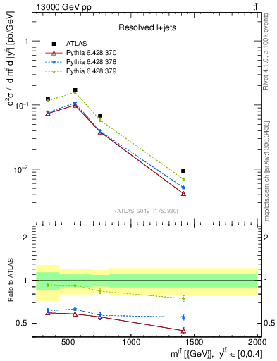 Plot of ttbar.m in 13000 GeV pp collisions