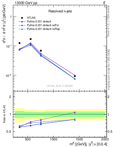 Plot of ttbar.m in 13000 GeV pp collisions