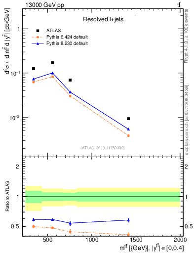 Plot of ttbar.m in 13000 GeV pp collisions