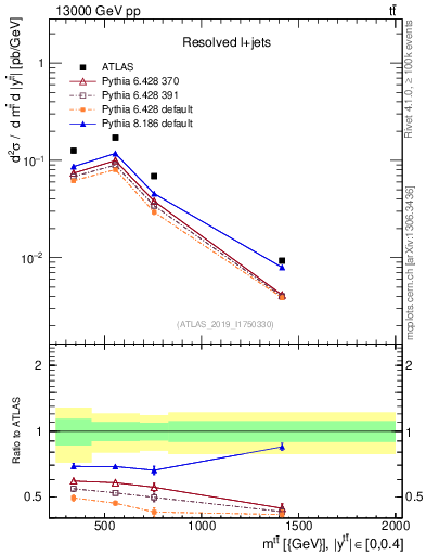 Plot of ttbar.m in 13000 GeV pp collisions