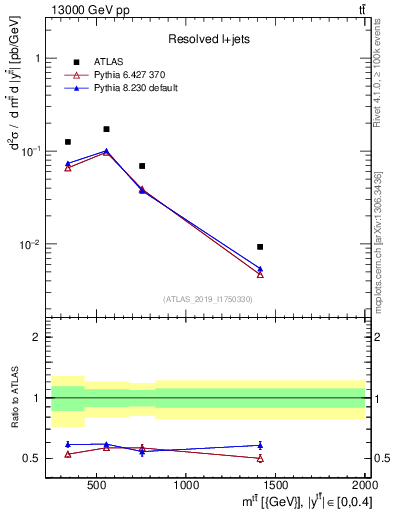 Plot of ttbar.m in 13000 GeV pp collisions