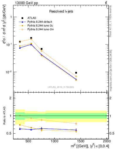 Plot of ttbar.m in 13000 GeV pp collisions