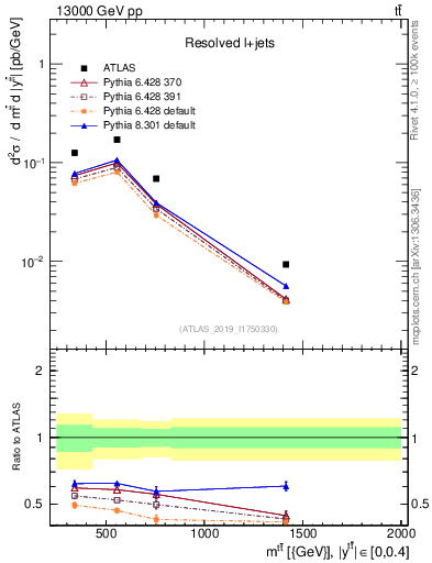 Plot of ttbar.m in 13000 GeV pp collisions