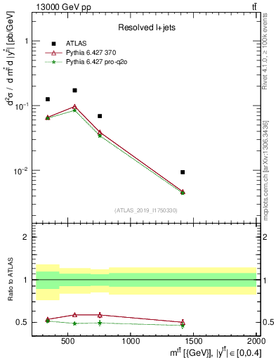 Plot of ttbar.m in 13000 GeV pp collisions