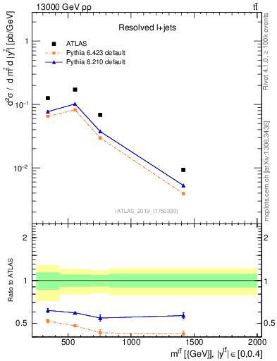 Plot of ttbar.m in 13000 GeV pp collisions