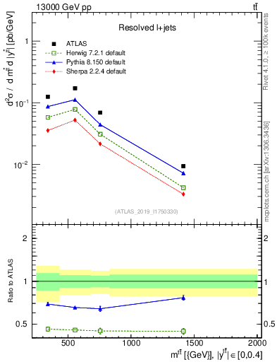 Plot of ttbar.m in 13000 GeV pp collisions