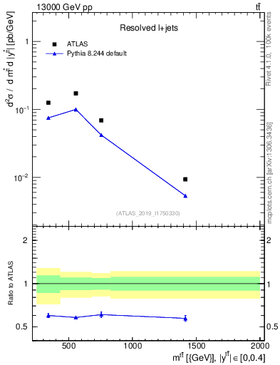 Plot of ttbar.m in 13000 GeV pp collisions
