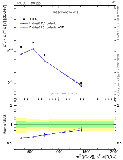 Plot of ttbar.m in 13000 GeV pp collisions