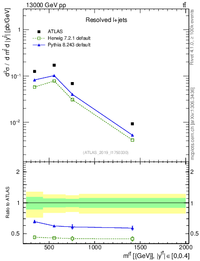 Plot of ttbar.m in 13000 GeV pp collisions