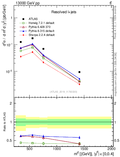 Plot of ttbar.m in 13000 GeV pp collisions