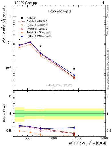 Plot of ttbar.m in 13000 GeV pp collisions