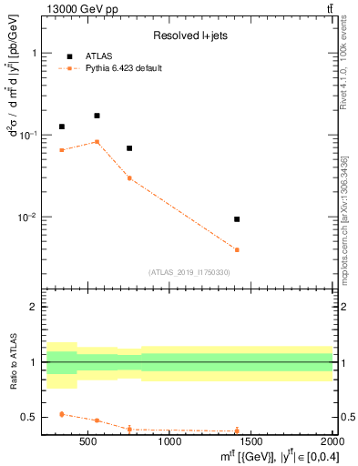 Plot of ttbar.m in 13000 GeV pp collisions