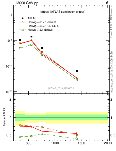 Plot of ttbar.m in 13000 GeV pp collisions