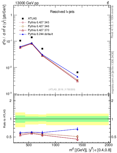 Plot of ttbar.m in 13000 GeV pp collisions