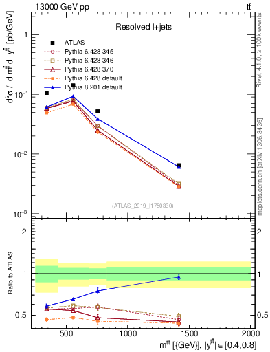 Plot of ttbar.m in 13000 GeV pp collisions