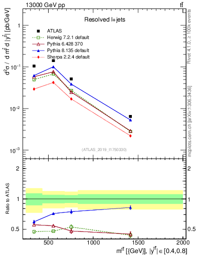 Plot of ttbar.m in 13000 GeV pp collisions