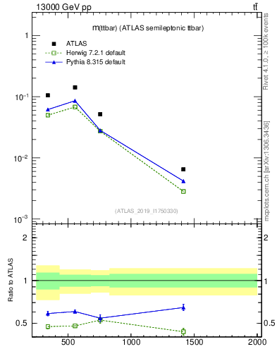 Plot of ttbar.m in 13000 GeV pp collisions