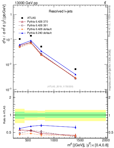 Plot of ttbar.m in 13000 GeV pp collisions