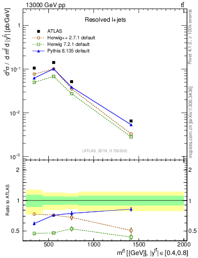 Plot of ttbar.m in 13000 GeV pp collisions