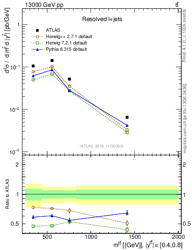 Plot of ttbar.m in 13000 GeV pp collisions