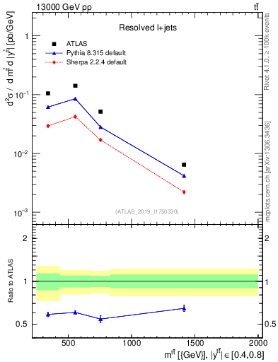 Plot of ttbar.m in 13000 GeV pp collisions