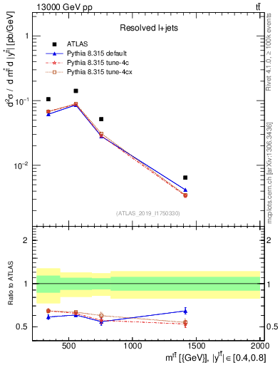 Plot of ttbar.m in 13000 GeV pp collisions
