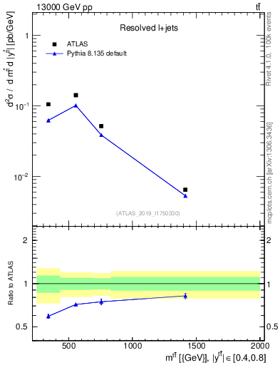 Plot of ttbar.m in 13000 GeV pp collisions