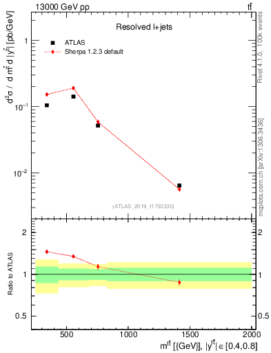 Plot of ttbar.m in 13000 GeV pp collisions