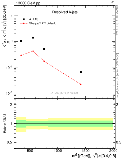 Plot of ttbar.m in 13000 GeV pp collisions