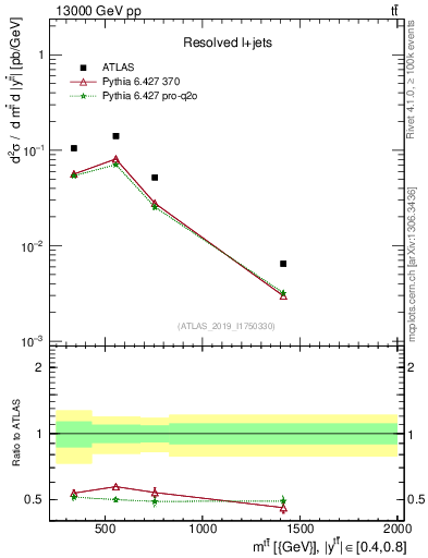 Plot of ttbar.m in 13000 GeV pp collisions