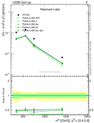 Plot of ttbar.m in 13000 GeV pp collisions