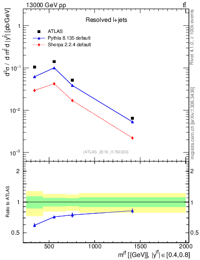Plot of ttbar.m in 13000 GeV pp collisions