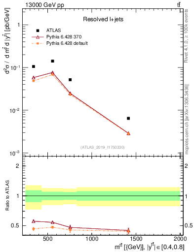 Plot of ttbar.m in 13000 GeV pp collisions