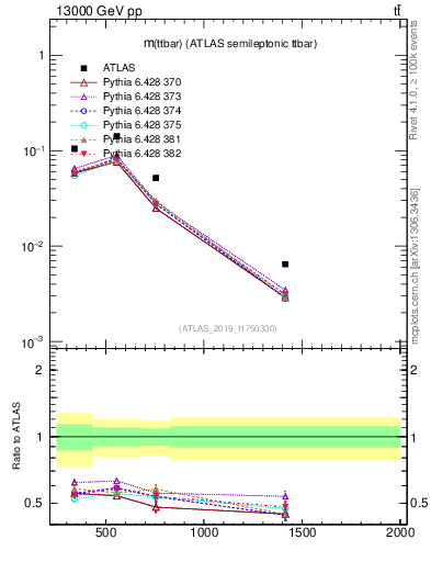 Plot of ttbar.m in 13000 GeV pp collisions