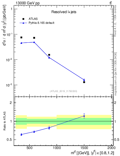 Plot of ttbar.m in 13000 GeV pp collisions
