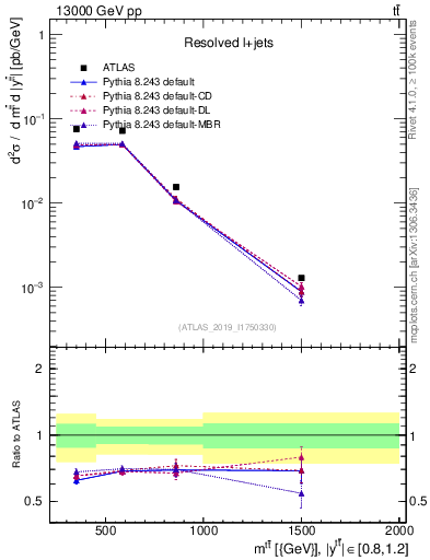 Plot of ttbar.m in 13000 GeV pp collisions