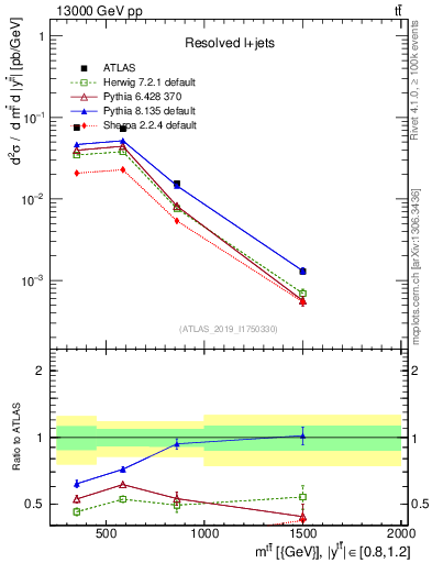 Plot of ttbar.m in 13000 GeV pp collisions