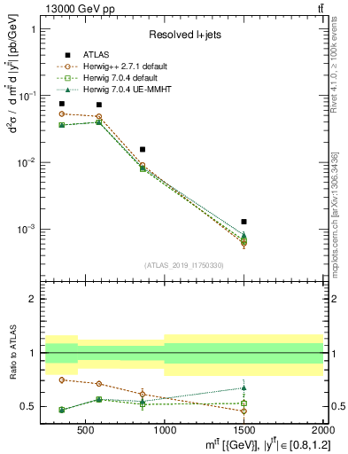 Plot of ttbar.m in 13000 GeV pp collisions