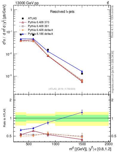 Plot of ttbar.m in 13000 GeV pp collisions