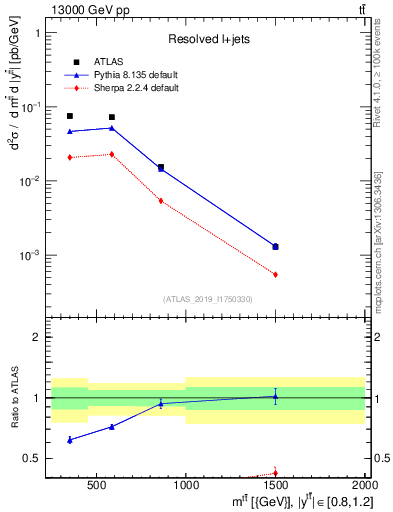 Plot of ttbar.m in 13000 GeV pp collisions